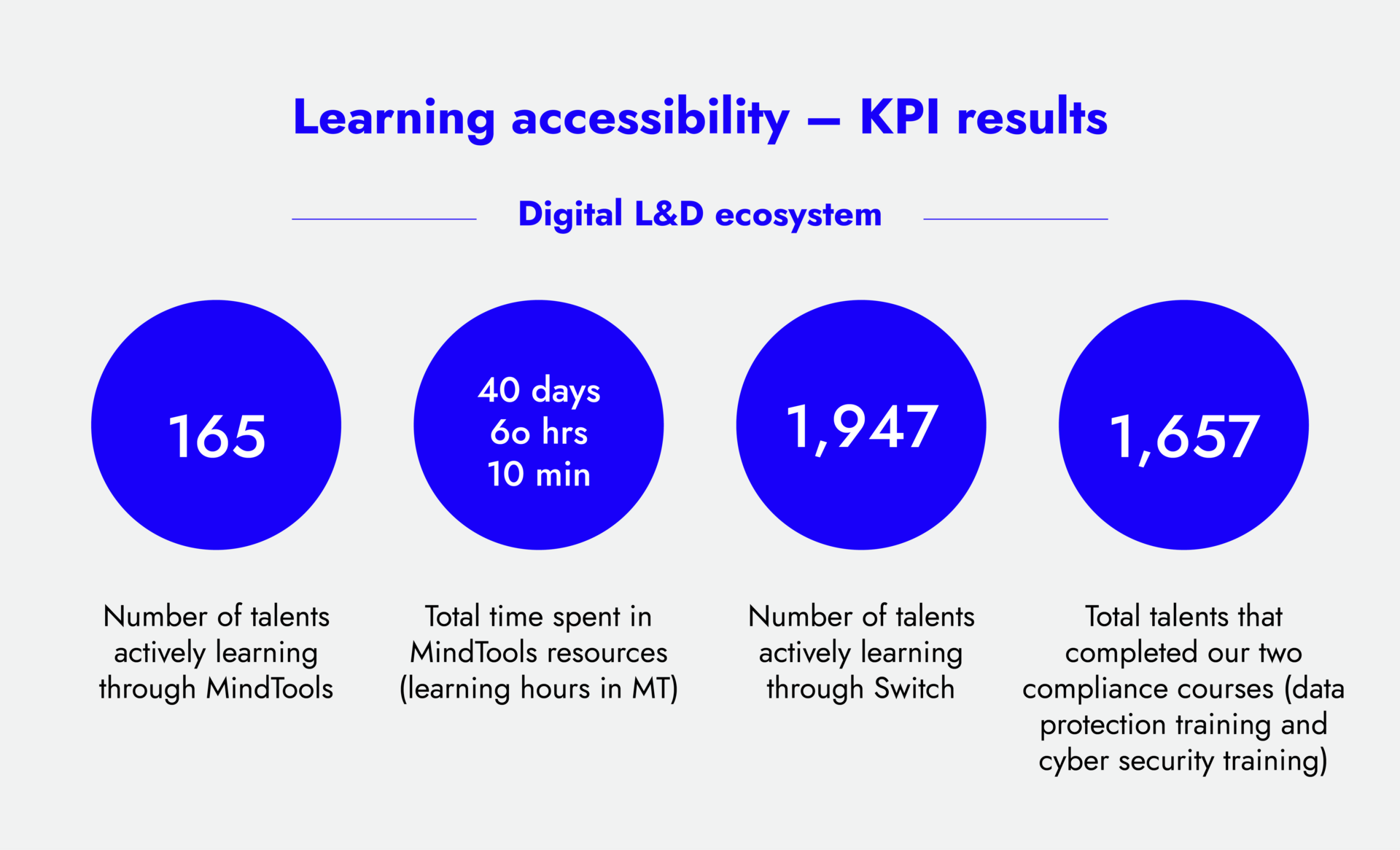 Learning accessibility - KPI results: Digital L&D ecosystem Graphs4
