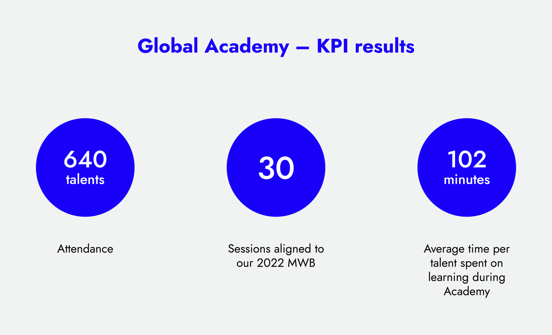 Global Academy - KPI results Graphs2