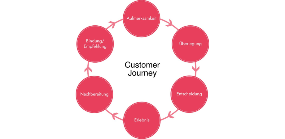 MCI Deutschland Customer Journey MCI Deutschland Customer Journey