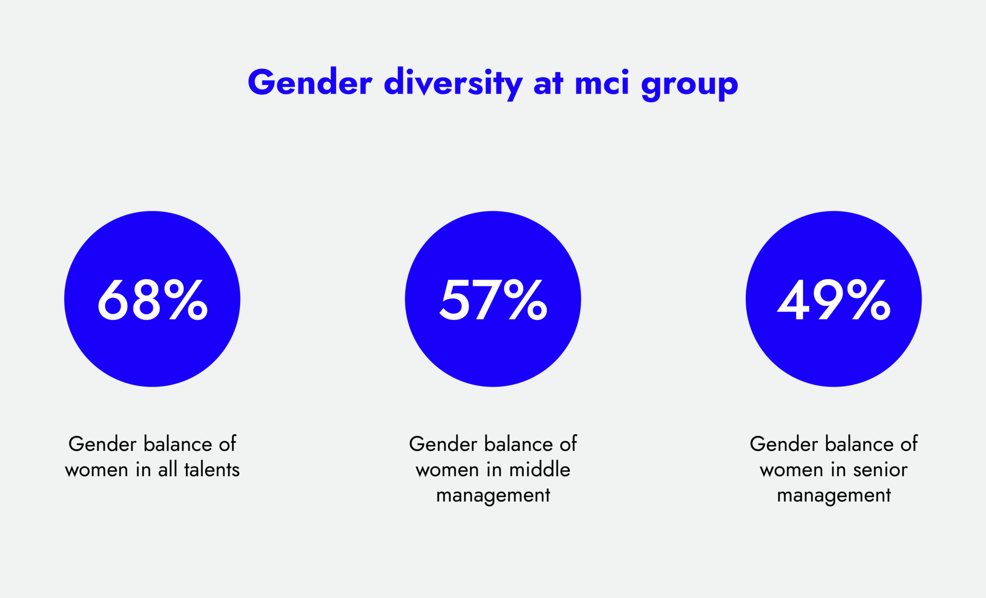 Gender diversity at MCI group graphs-01