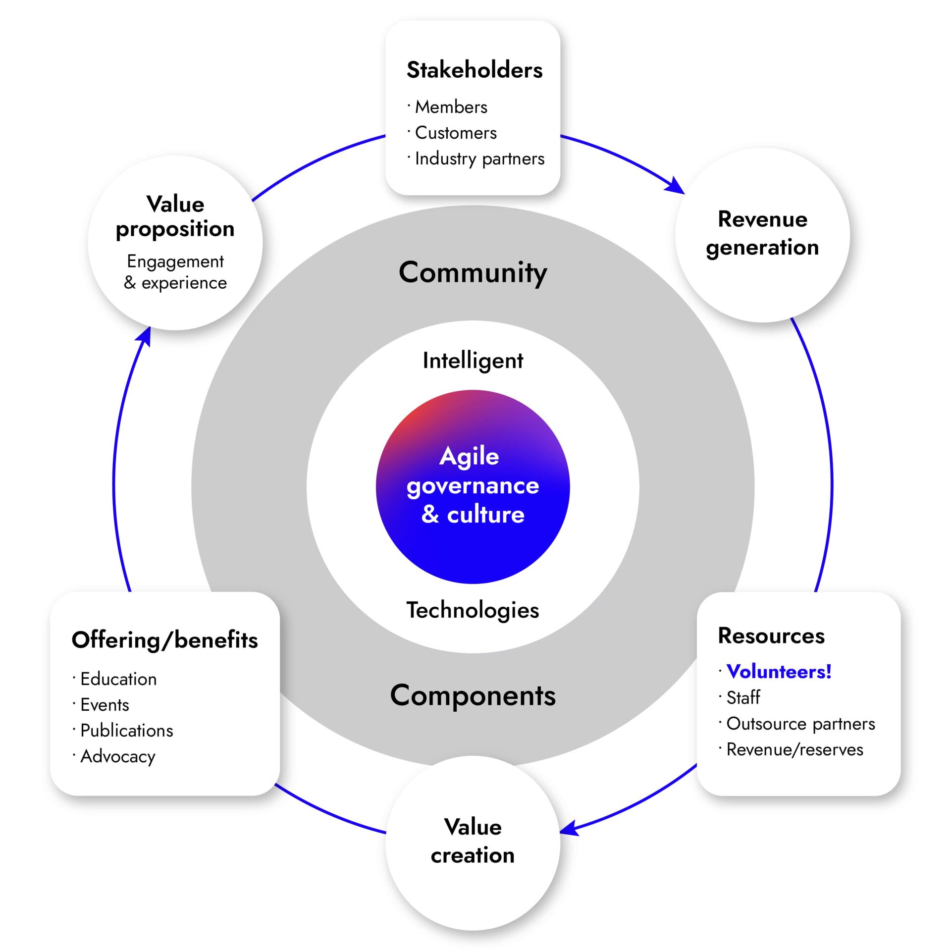 The association model W-min