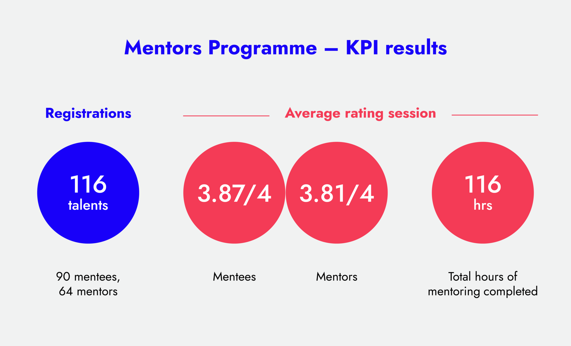 Mentor's Programme - KPI results Graphs
