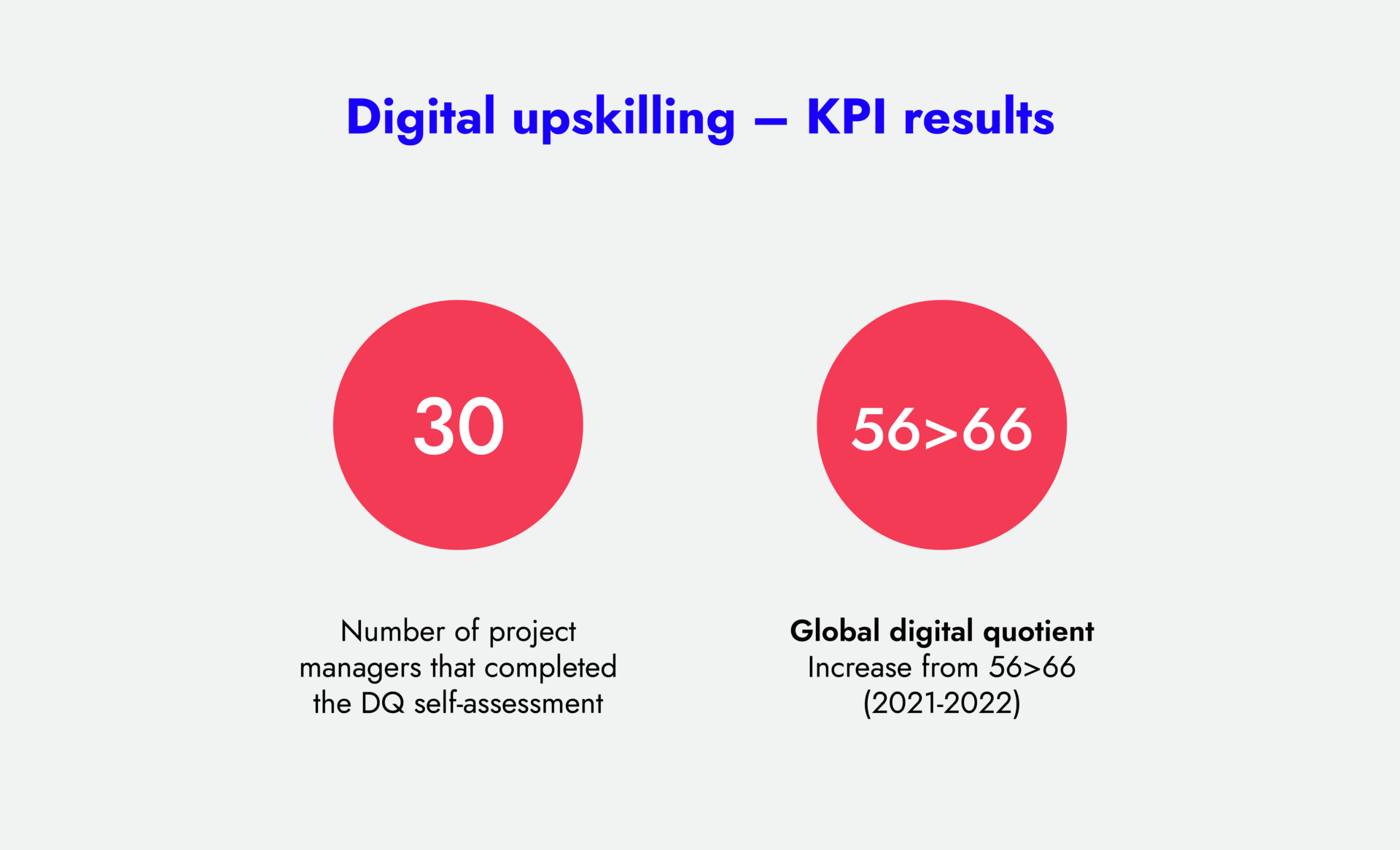 Digital upskilling - KPI results Graphs3