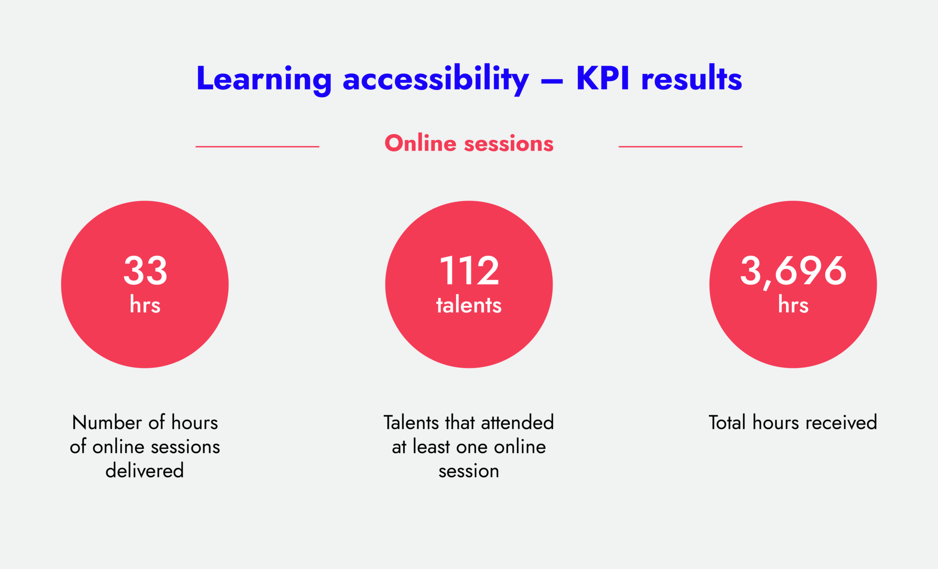 Learning accessibility - KPI results: Online sessions Graphs5
