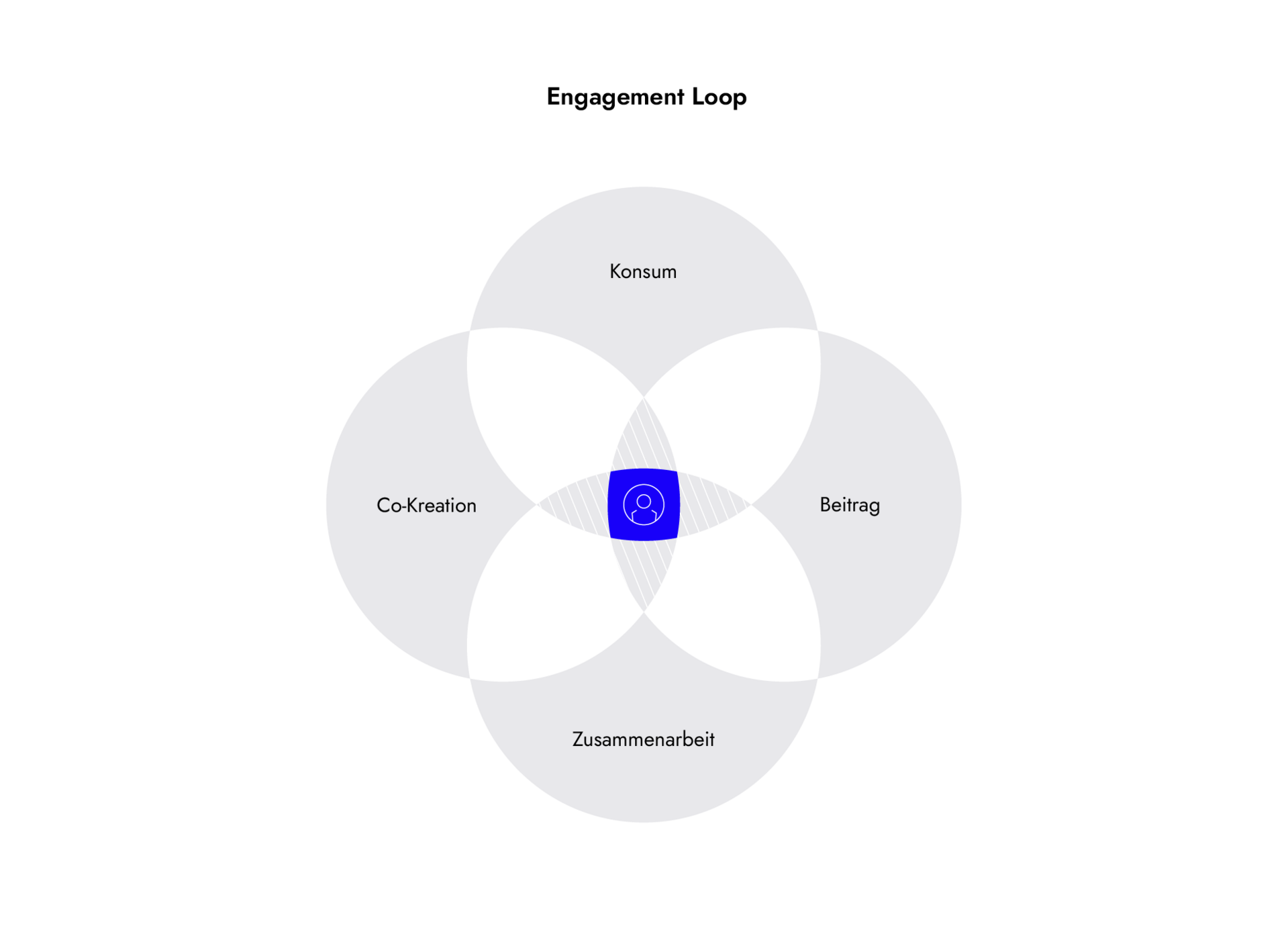 Association-Engagement-Index-2024-Engagement-Loop